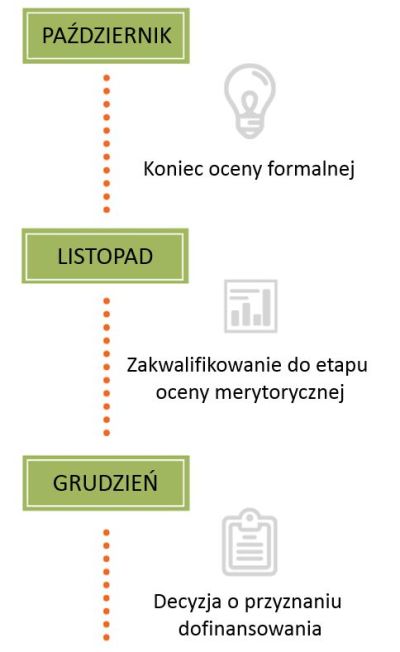 Na obrazku wizualizacja procesu weryfikacji projektu